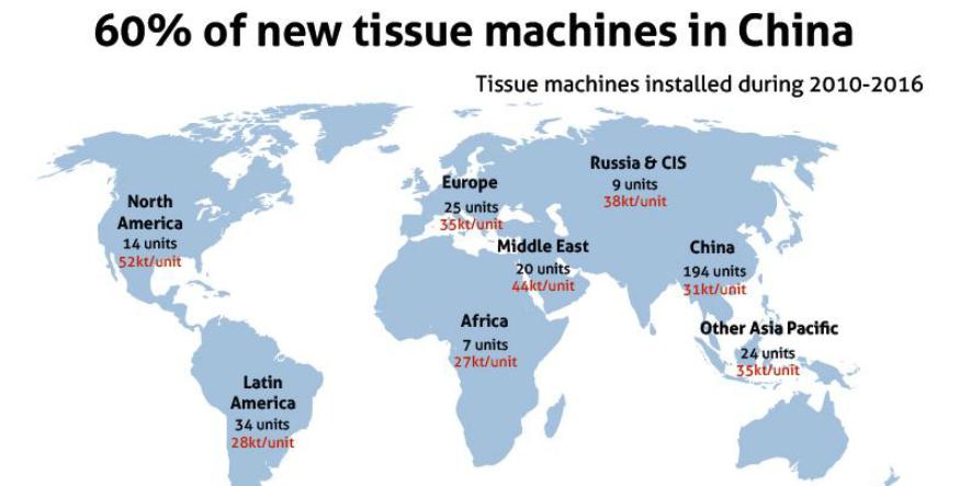 Unprecedented number of tissue machines installed since 2010