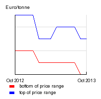 Prices for brown kraftliner in Germany facing pressure